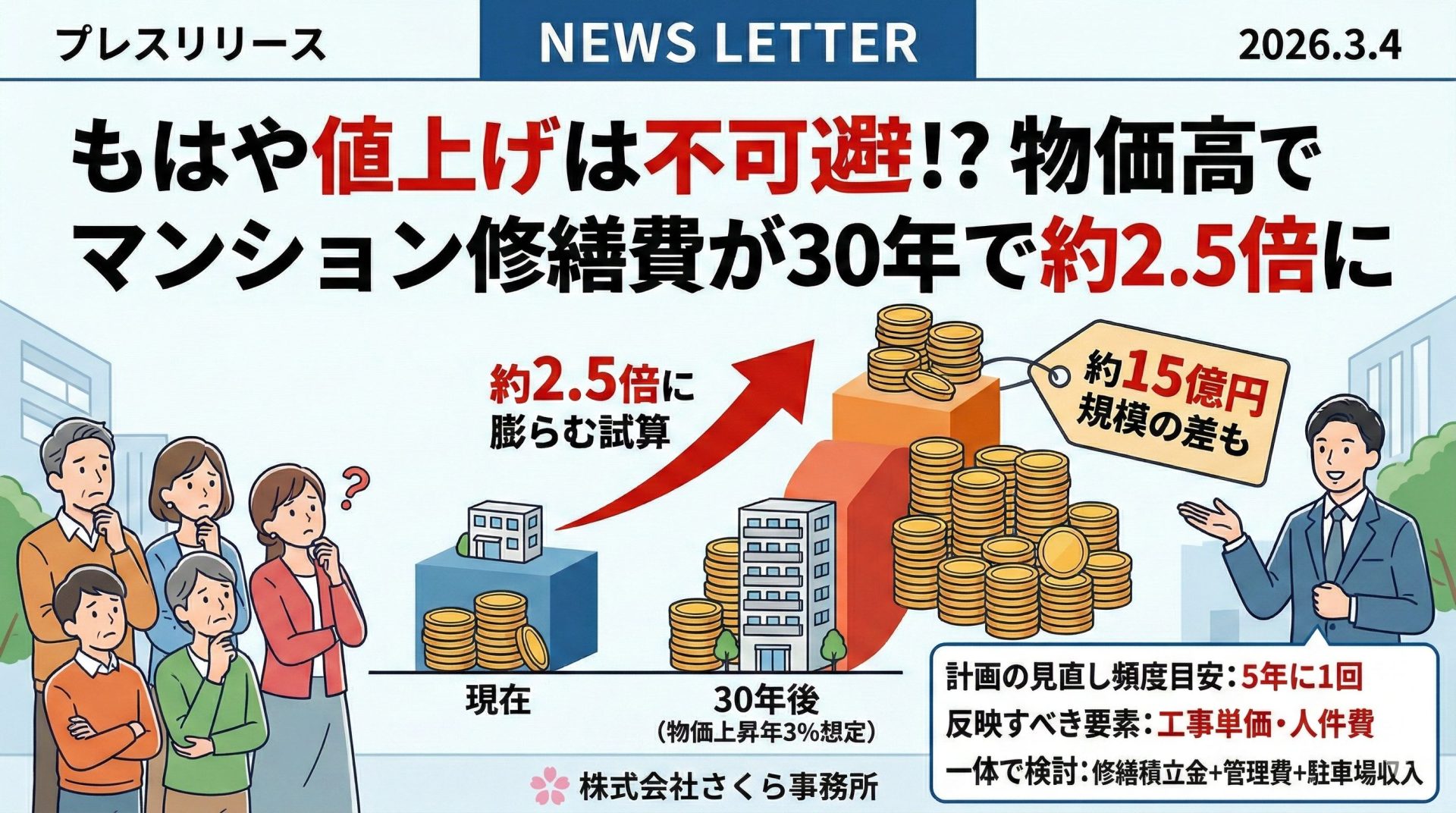 もはや値上げは不可避!?物価高でマンション修繕費が30年で約2.5倍に物価上昇を織り込む試算では“約15億円規模の差”も もはや値上げは不可避!?物価高でマンション修繕費が30年で約2.5倍に物価上昇を織り込む試算では“約15億円規模の差”も