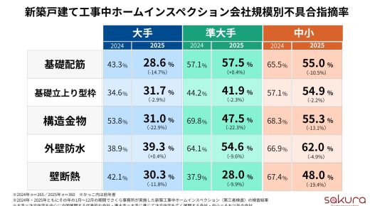 新築工事品質は「向上」フェーズへ。依然として残る耐震・防水施工への懸念【2025年】新築戸建て工事中ホームインスペクション不具合指摘率 新築工事品質は「向上」フェーズへ。依然として残る耐震・防水施工への懸念【2025年】新築戸建て工事中ホームインスペクション不具合指摘率