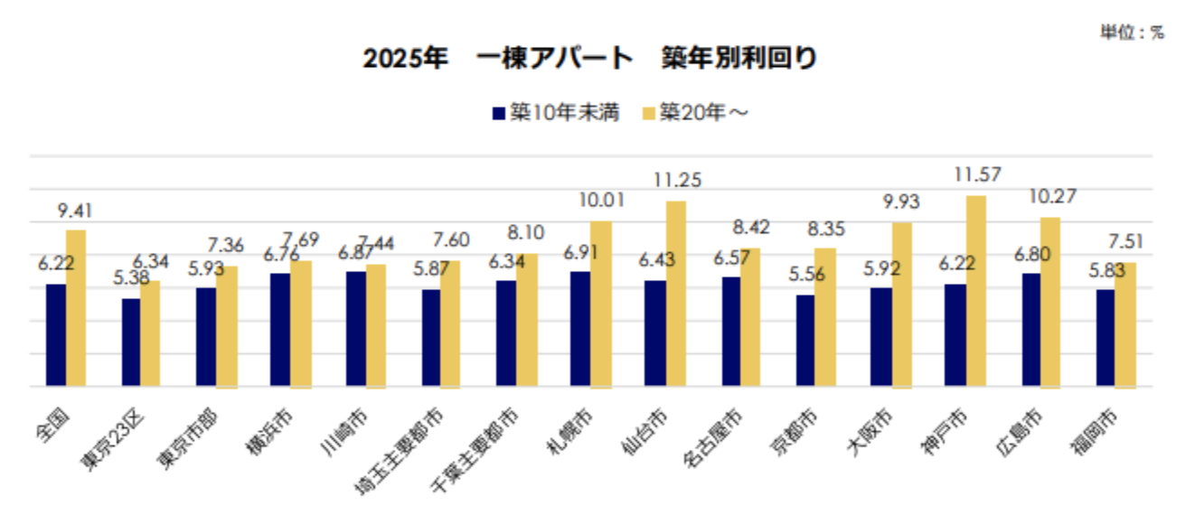 不動産投資】実態とかけ離れた利回りに注意！高収益物件の見つけ方も