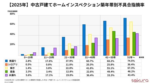 築古戸建て人気の裏に潜むリスク!築31年以上の65%超に雨漏りの疑い【最新統計】中古戸建てホームインスペクション築年帯別不具合指摘率 築古戸建て人気の裏に潜むリスク!築31年以上の65%超に雨漏りの疑い【最新統計】中古戸建てホームインスペクション築年帯別不具合指摘率
