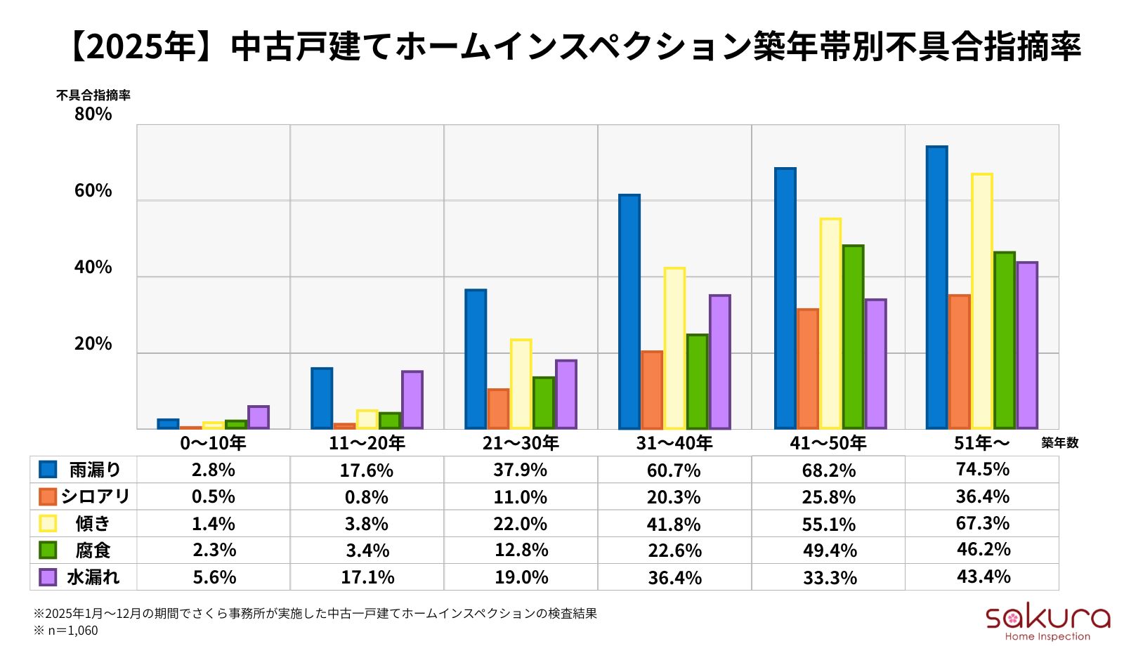 築古戸建て人気の裏に潜むリスク！築31年以上の65%超に雨漏りの疑い【最新統計】中古戸建てホームインスペクション築年帯別不具合指摘率