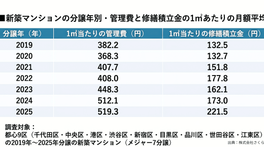 【独自集計】都心9区・メジャーセブン分譲の新築マンション最新データ管理費+修繕積立金、6年で+44% 2025年は70㎡換算で月に約5万2千円 【独自集計】都心9区・メジャーセブン分譲の新築マンション最新データ管理費+修繕積立金、6年で+44% 2025年は70㎡換算で月に約5万2千円