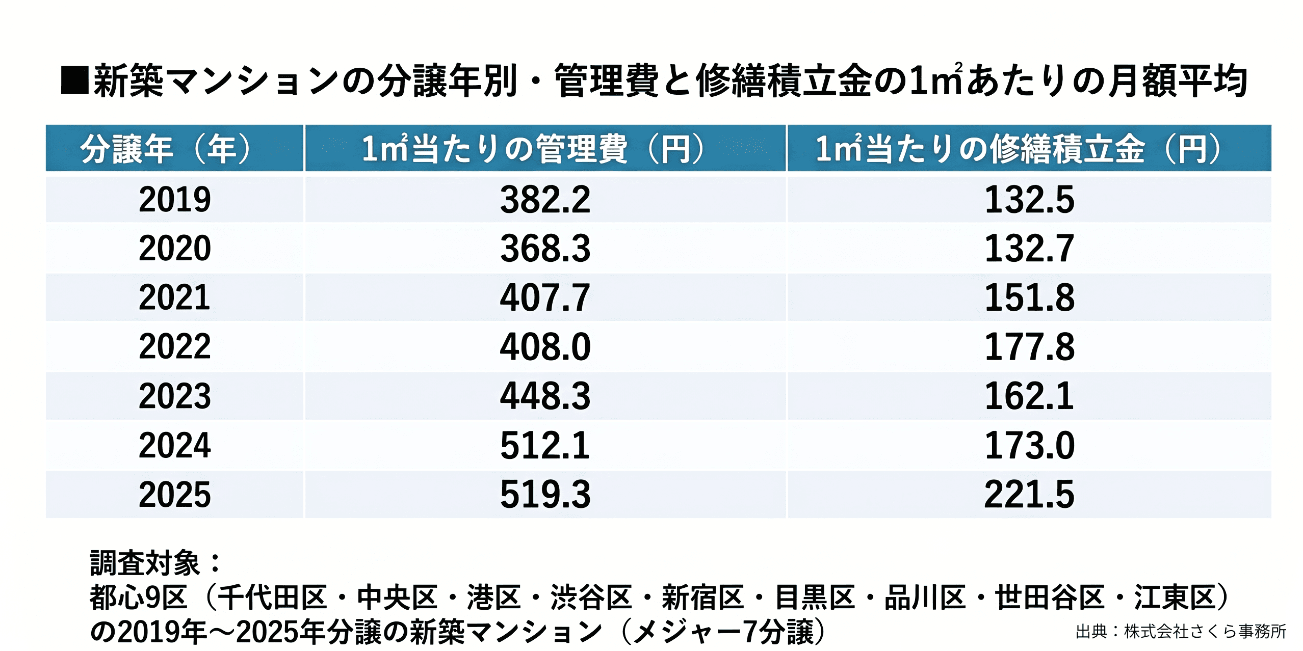【独自集計】都心9区・メジャーセブン分譲の新築マンション最新データ管理費＋修繕積立金、6年で+44%　2025年は70㎡換算で月に約5万2千円