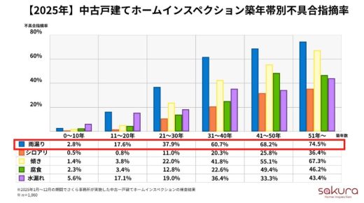 今年の夏後半はエルニーニョ現象で台風増加の可能性も築10年超で雨漏りリスクが急変。住宅劣化の「分岐点」と梅雨対策3則 今年の夏後半はエルニーニョ現象で台風増加の可能性も築10年超で雨漏りリスクが急変。住宅劣化の「分岐点」と梅雨対策3則