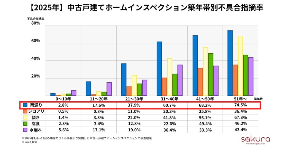 今年の夏後半はエルニーニョ現象で台風増加の可能性も築10年超で雨漏りリスクが急変。住宅劣化の「分岐点」と梅雨対策3則 今年の夏後半はエルニーニョ現象で台風増加の可能性も築10年超で雨漏りリスクが急変。住宅劣化の「分岐点」と梅雨対策3則