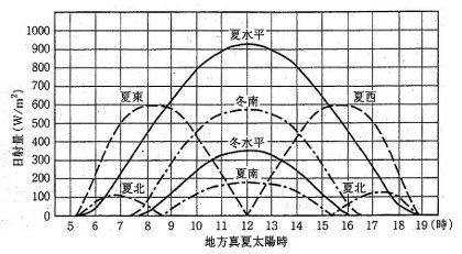 太陽の光を直接受ける方位ごとにどれだけの熱量を受け取るかを表したグラフ